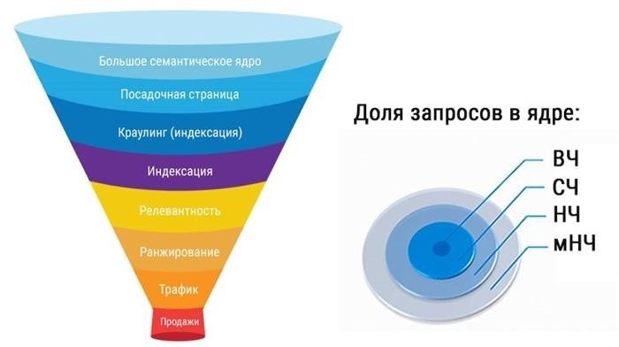 Доля ключевых запросов по частоте