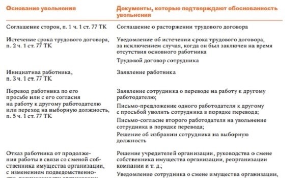 4 сложных столбца приказов об увольнении: инструкция о том, как заполнить их без ошибок