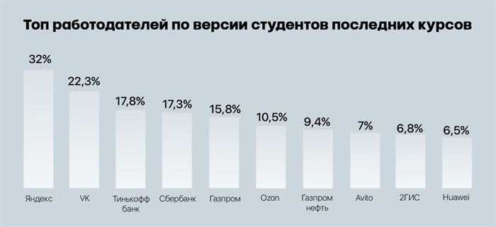 Топ работодателей по мнению студентов выпускных курсов