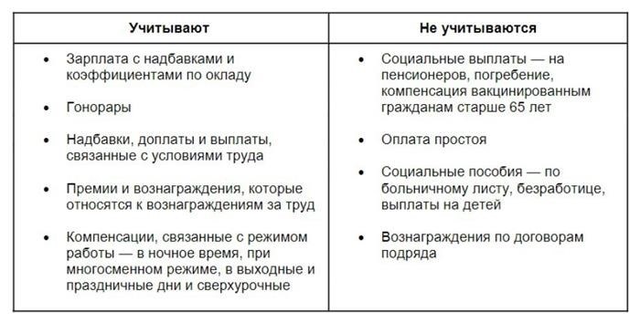 Не учитывается при расчете включенных платежей и лицензионных надбавок