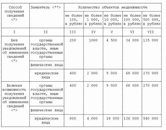 Рисунок 3. Стоимость сбора данных ГКН