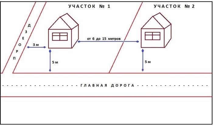 Минимальное расстояние от дома до фактических границ участка