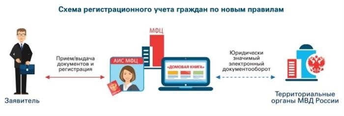 Планирование регистрации граждан через МФЦ