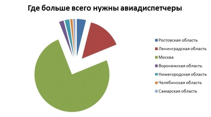 Региональные вакансии авиадиспетчеров