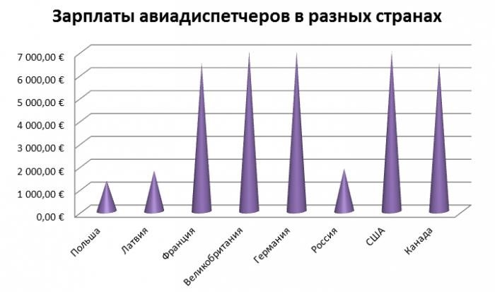 Зарплаты авиадиспетчеров во всем мире