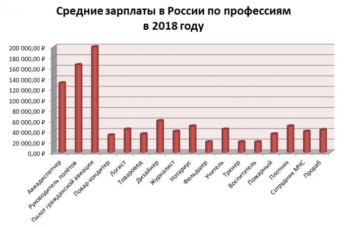 Зарплаты российских специалистов