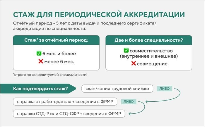 Срок обслуживания при регулярной аккредитации.