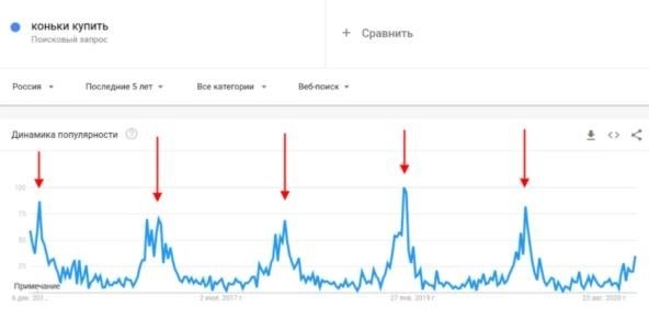 Спрос на коньки в декабре-январе ежегодно почти в шесть раз выше, чем в июле