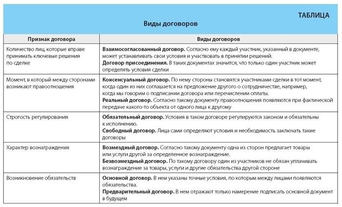 Виды договоров