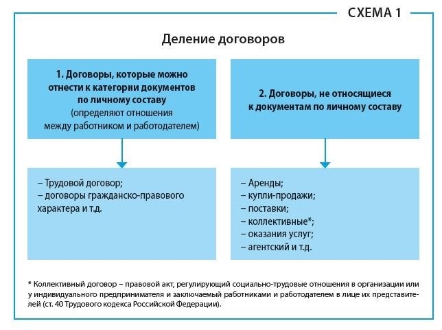 Отраслевые контракты