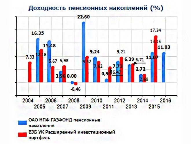 Доходность Газфонда